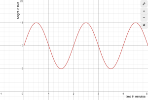 Periodic graph of a water wheel paddle's height over time.