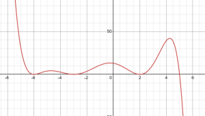 Graph of polynomial g(x)