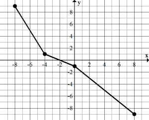 Graph to find function and inverse function values from