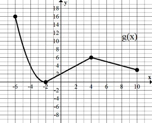 Graph of a piecewise function for use in composition