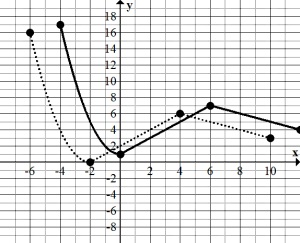 Child function of a transformed parent function