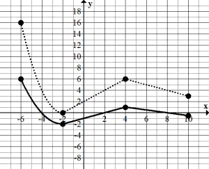 Transformed function of parent f(x)