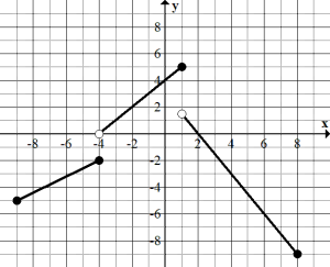 Piecewise graph