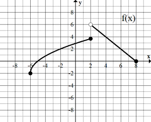 Graph of a piecewise function for use in composition