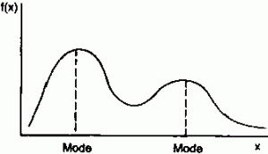 Bimodal Histogram