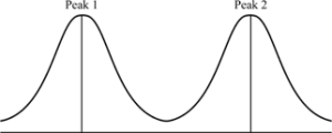 Bimodal Histogram