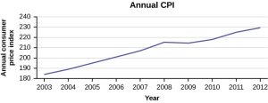 CPI Time Series