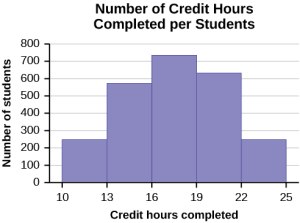 Credit Hour Normal Histogram