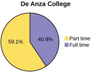 De Anza College pie chart