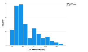 Right Skewed Dive Heart Rate Histogram