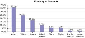 Ethnicity Pareto Graph