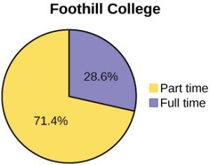 Foothill College pie chart