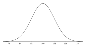 Normal Curve for IQ with mean 100