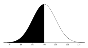 Normal Curve for IQ showing 50% shaded