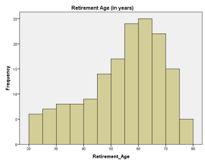 Left Skewed Retirement Histogram