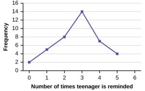 Reminder Line Graph