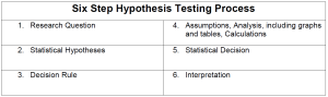 Six Step Hypothesis Testing Process