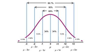 Normal curve labeled with Empirical Rule