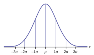 Normal curve with three standard deviations marked