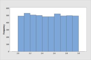 Uniform, flat, histogram