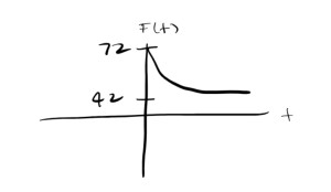 Graph of F(t)