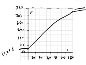 Graph of F(t)