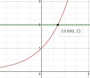 Graph of e^t and horizontal line y = 2