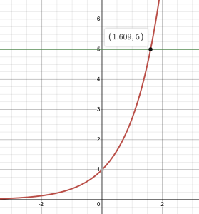 Graph of e^t and horizontal line y = 5