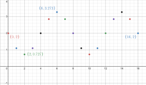 Graph of Activity 2.1.2 d