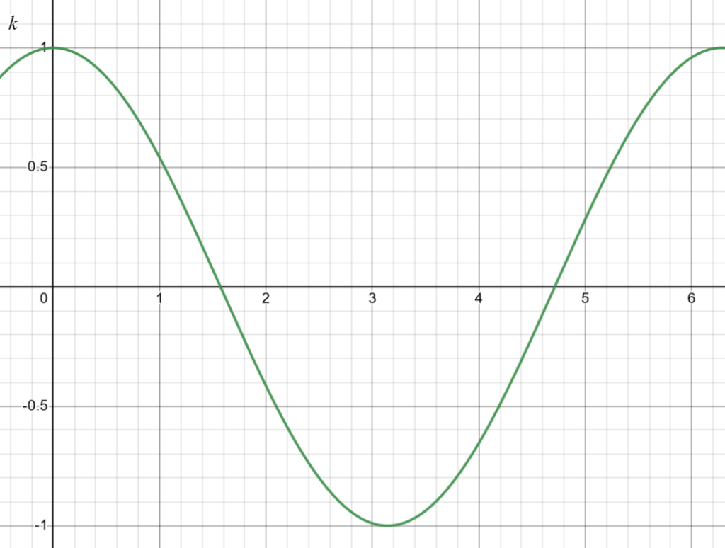 2.3 The Sine and Cosine Functions – Pre-Calculus Problem Sets