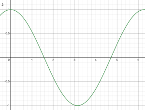 Graph of Activity 2.3.2c