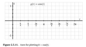 Blank graph for Figure 2.3.11