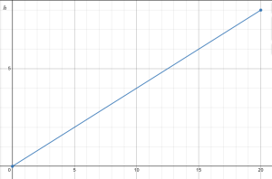 Graph of h for 1.6 Exercise 11