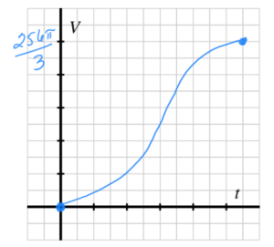 Graph of V for 1.6 Exercise 11