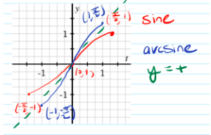 Graph of arcsine and sine on the restricted interval