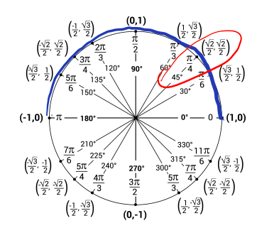 4.3 Inverses of trigonometric functions – Pre-Calculus Problem Sets