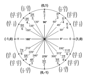 Picture of the Unit Circle