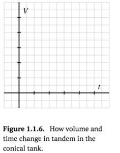 Figure 1.1.6. A coordinate plane with t and V.