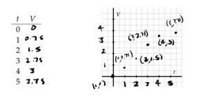 Table and Graph of relationship between time and volume