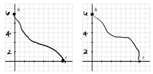 Graph relating height of water and time in the sphere