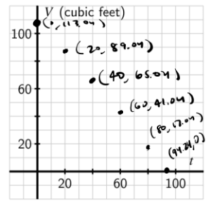 Graph of volume and time