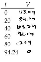 Table for time and volume of the sphere