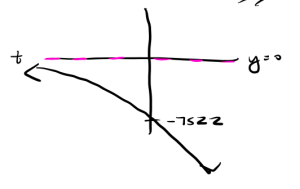 graph of u(t)