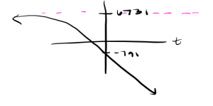 graph of v(t)